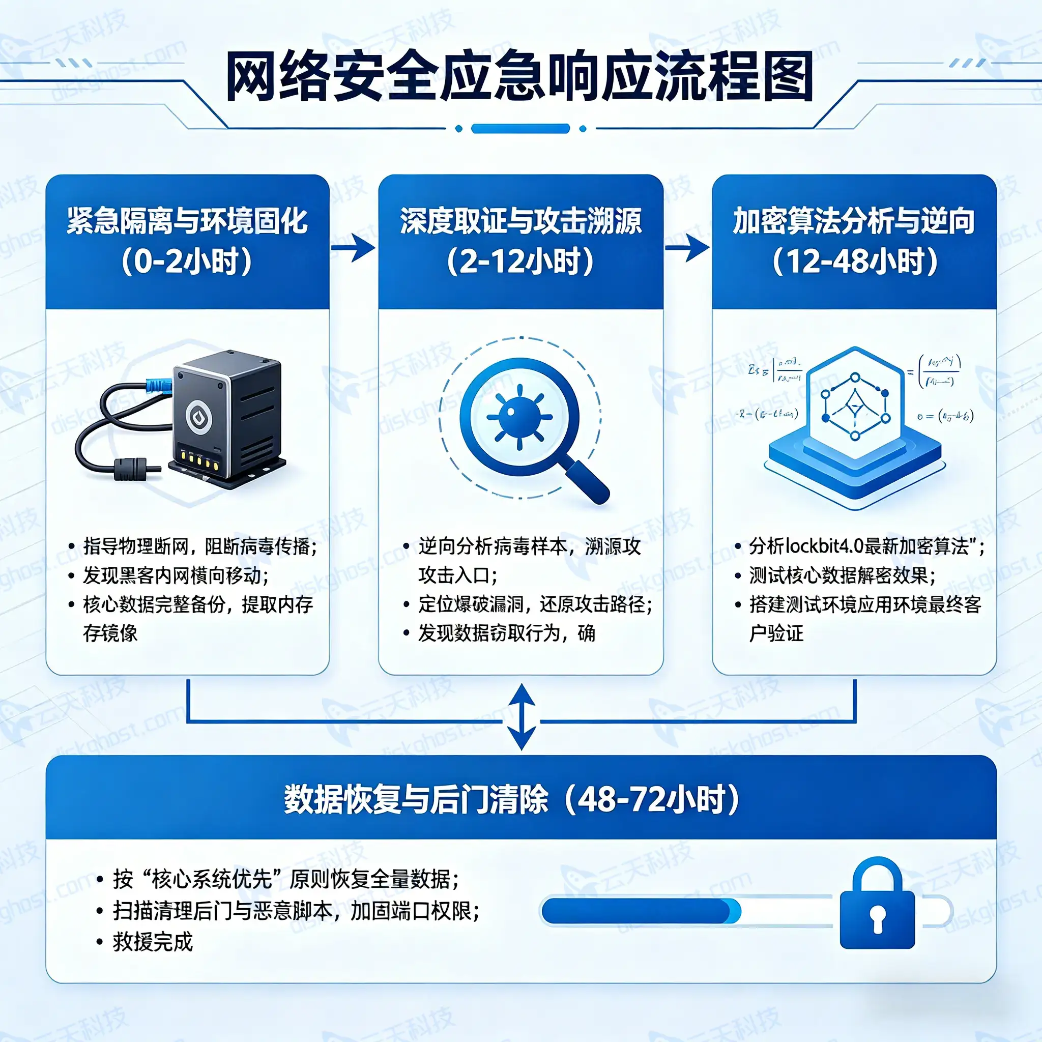 LockBit勒索病毒应急处理流程图——四阶段方案